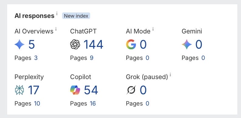AI responses panel: ChatGPT 144 on 9 pages, Copilot 54 on 16 pages, Perplexity 17 on 10 pages, AI Overviews 5 on 3 pages, AI Mode and Gemini 0.