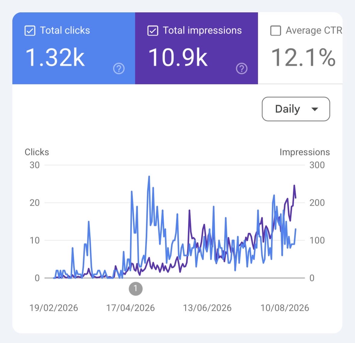 Search performance chart from February 19 to August 10, 2026: 1.32k total clicks and 10.9k total impressions, with both lines rising toward August.