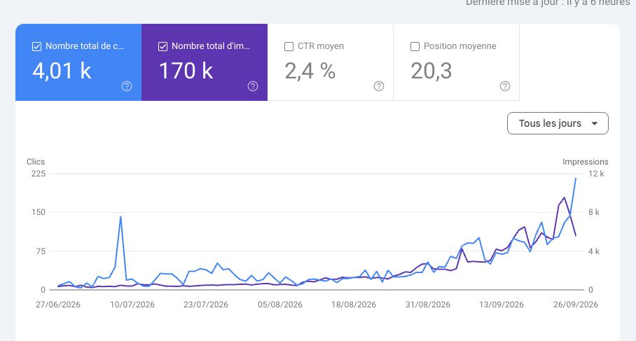 Google Search Console chart for blitzreels.com from June 27 to September 26, 2026, showing 4.01k clicks, 170k impressions, 2.4 percent average CTR and 20.3 average position, with clicks and impressions rising toward the end of the period.