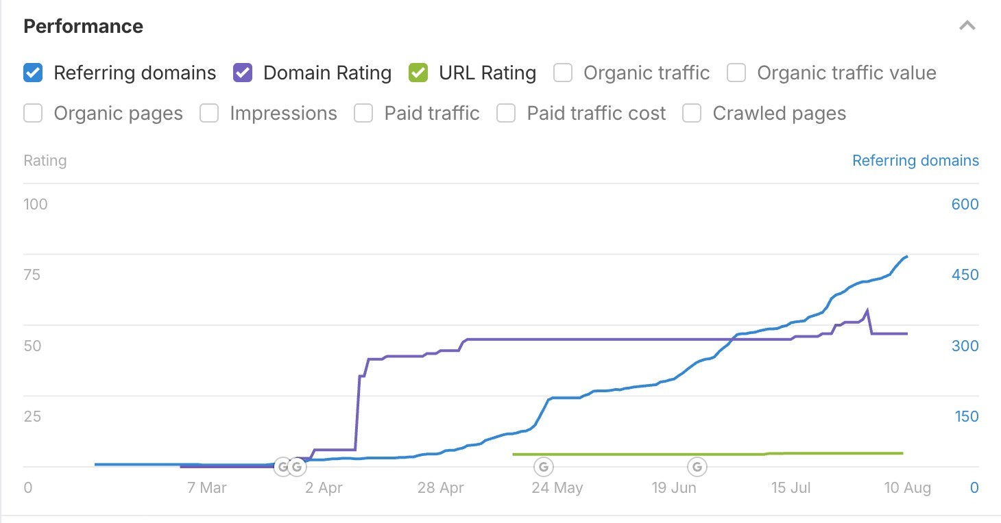 Ahrefs performance chart for saventify.com from February to August 2026. Referring domains climb from near zero to about 480, and Domain Rating peaks near 62 before settling lower.