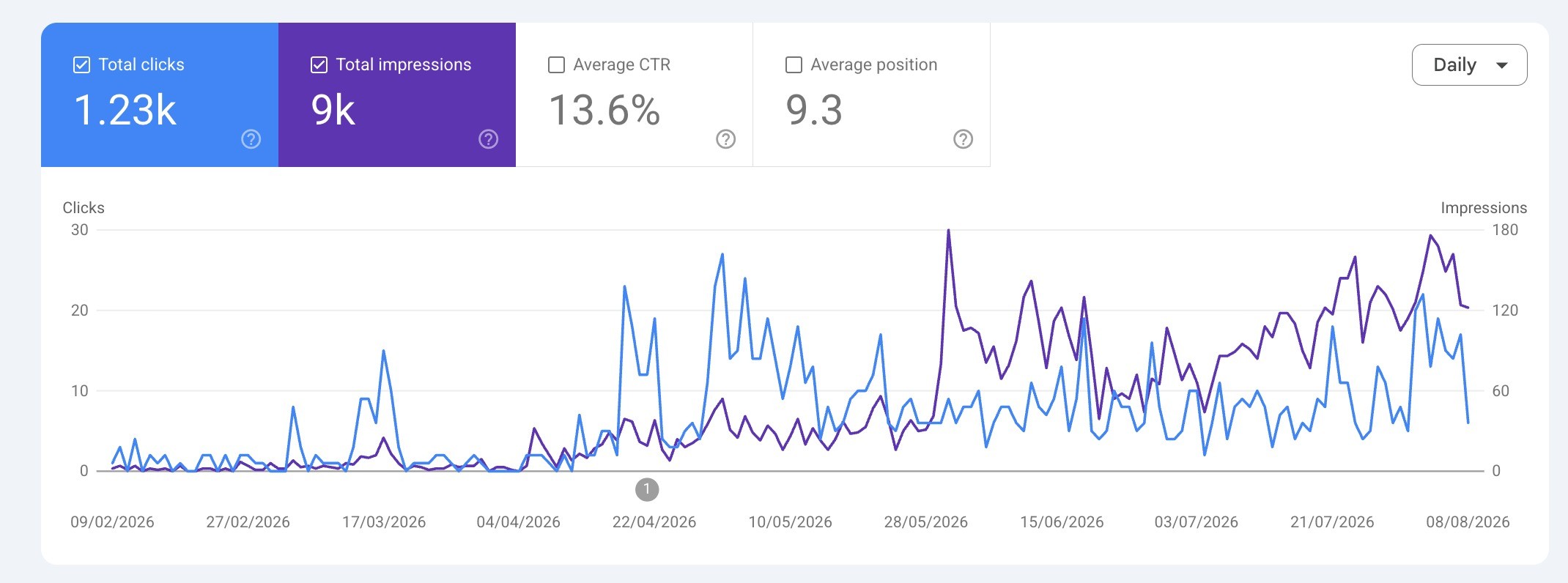 Google Search Console chart for saventify.com from February 9 to August 8, 2026, showing 1.23k clicks, 9k impressions, 13.6 percent average CTR and 9.3 average position, with daily impressions trending upward.